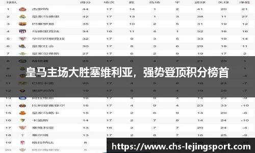 皇马主场大胜塞维利亚，强势登顶积分榜首